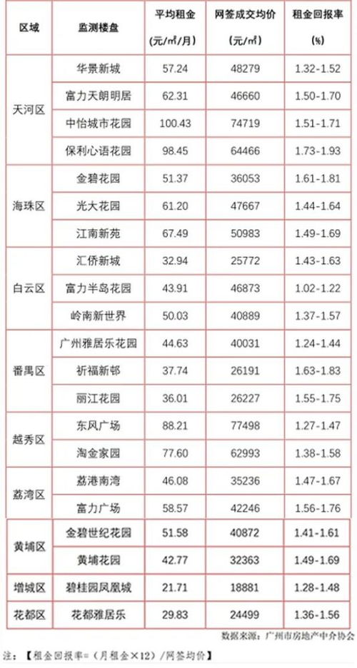 2020年9月广州市住宅租金动态监测报告